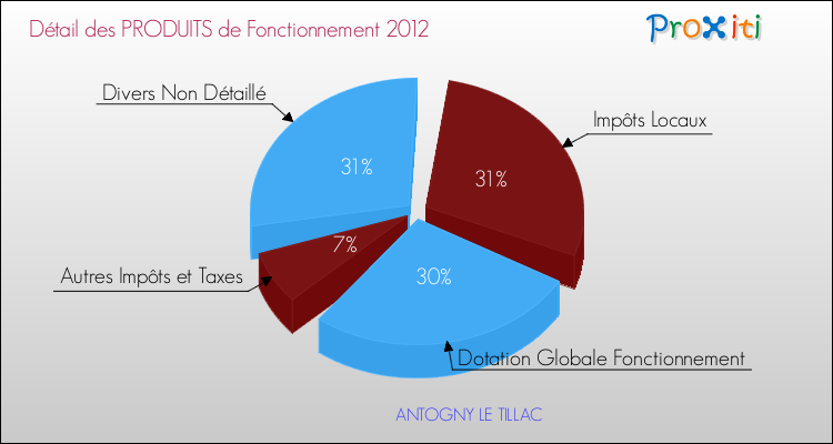 Décomposition du Budget de Fonctionnement 2012 de la commune de ANTOGNY LE TILLAC Budget de Fonctionnement 2012 pour la commune de ANTOGNY LE TILLAC